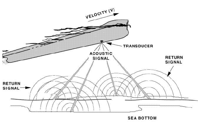 Doppler Velocity Log (DVL)