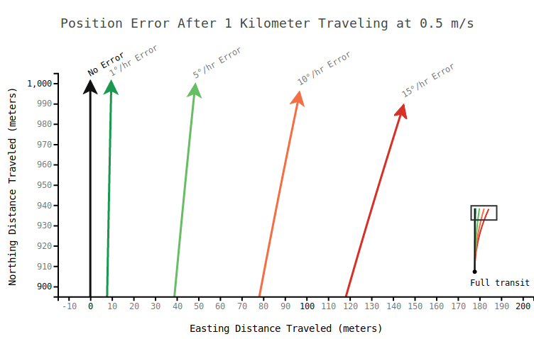 Gyro bias error on position