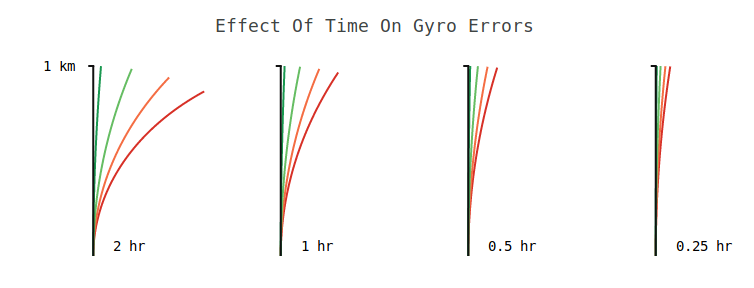 Gyro bias error on position over time