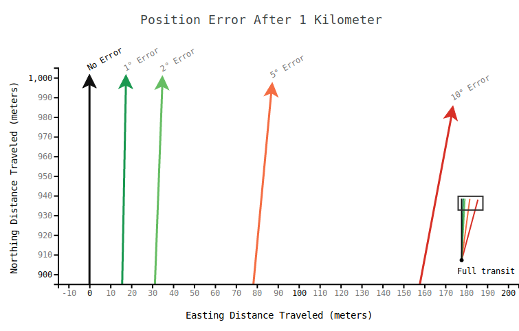 Heading error on position