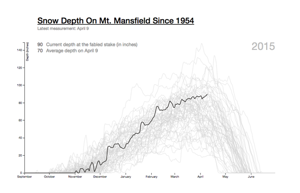 Mt. Mansfield Snow Depth graph